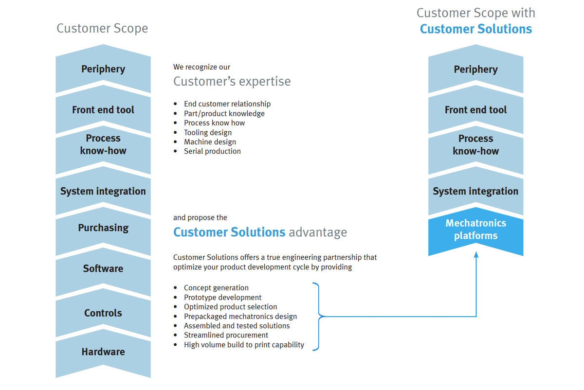 How Our Customer Solutions Team Can Make You More Productive